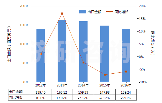 2012-2016年中國其他環烷(烯(萜烯)一元羧酸等及衍生物)(HS29162090)出口總額及增速統計 2012-2016年中國其他環烷(烯(萜烯)一元羧酸等及衍生物)(HS29162090)出口總額及增速統計